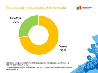 Использование социальной инженерии

Неудача
27%

Успех
73%

Источник: внутренняя статистика Информзащиты по проведенным тестам на
проникновение за 2012 год
Социальная инженерия проводилась в 67% от общего числа проектов по анализу
защищенности

 