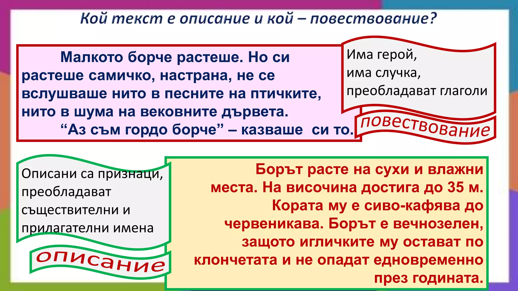 Има герой,
Малкото борче растеше. Но си
има случка,
растеше самичко, настрана, не се
преобладават глаголи
вслушваше нито в песните на птичките,
нито в шума на вековните дървета.
“Аз съм гордо борче” – казваше си то.

Описани са признаци,
преобладават
съществителни и
прилагателни имена

Борът расте на сухи и влажни
места. На височина достига до 35 м.
Кората му е сиво-кафява до
червеникава. Борът е вечнозелен,
защото игличките му остават по
клончетата и не опадат едновременно
през годината.

 