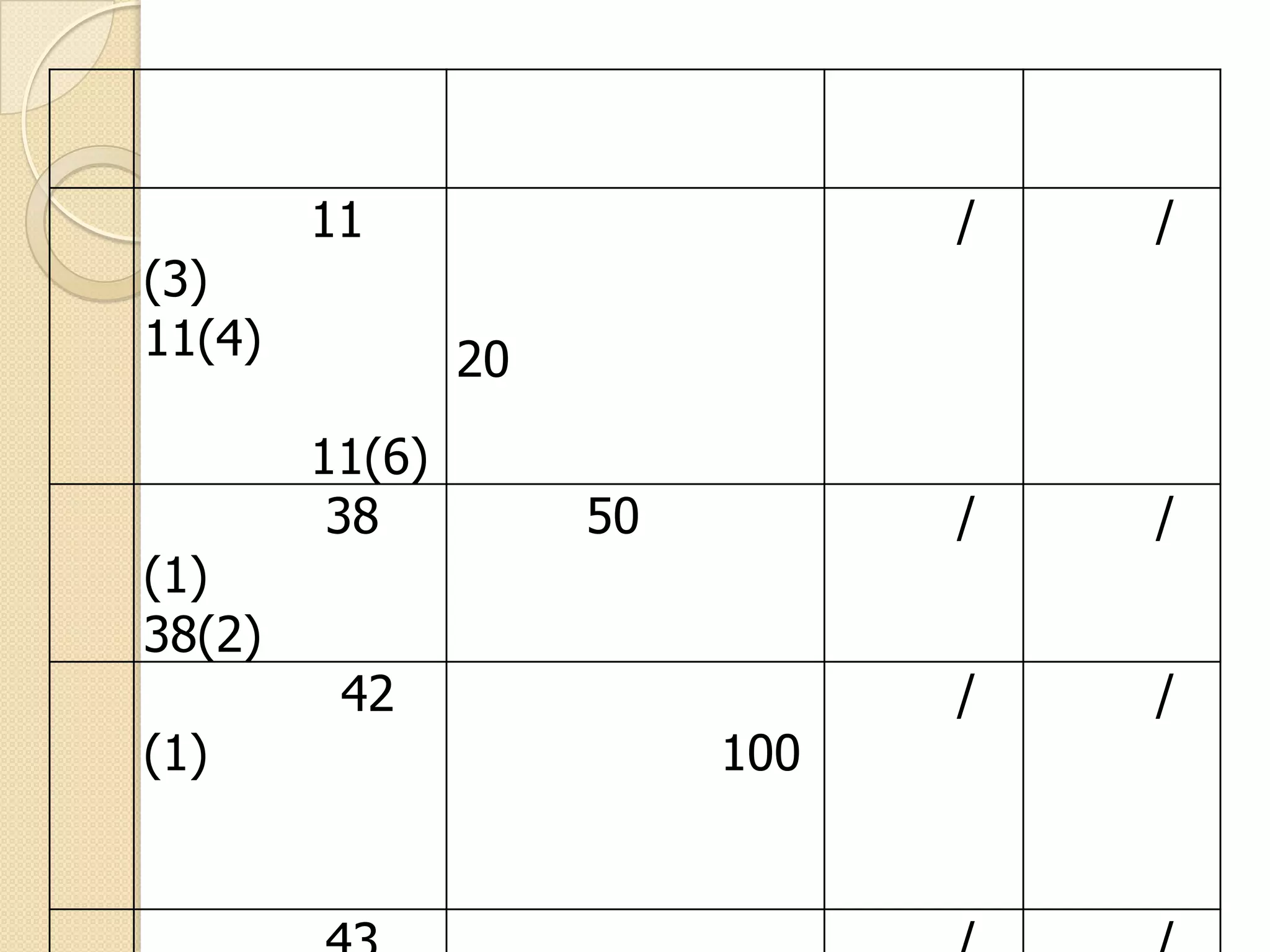 (3)
11(4)

(1)
38(2)
(1)

11

/

/

/

/

/

/

20
11(6)
38
42

50

100

 
