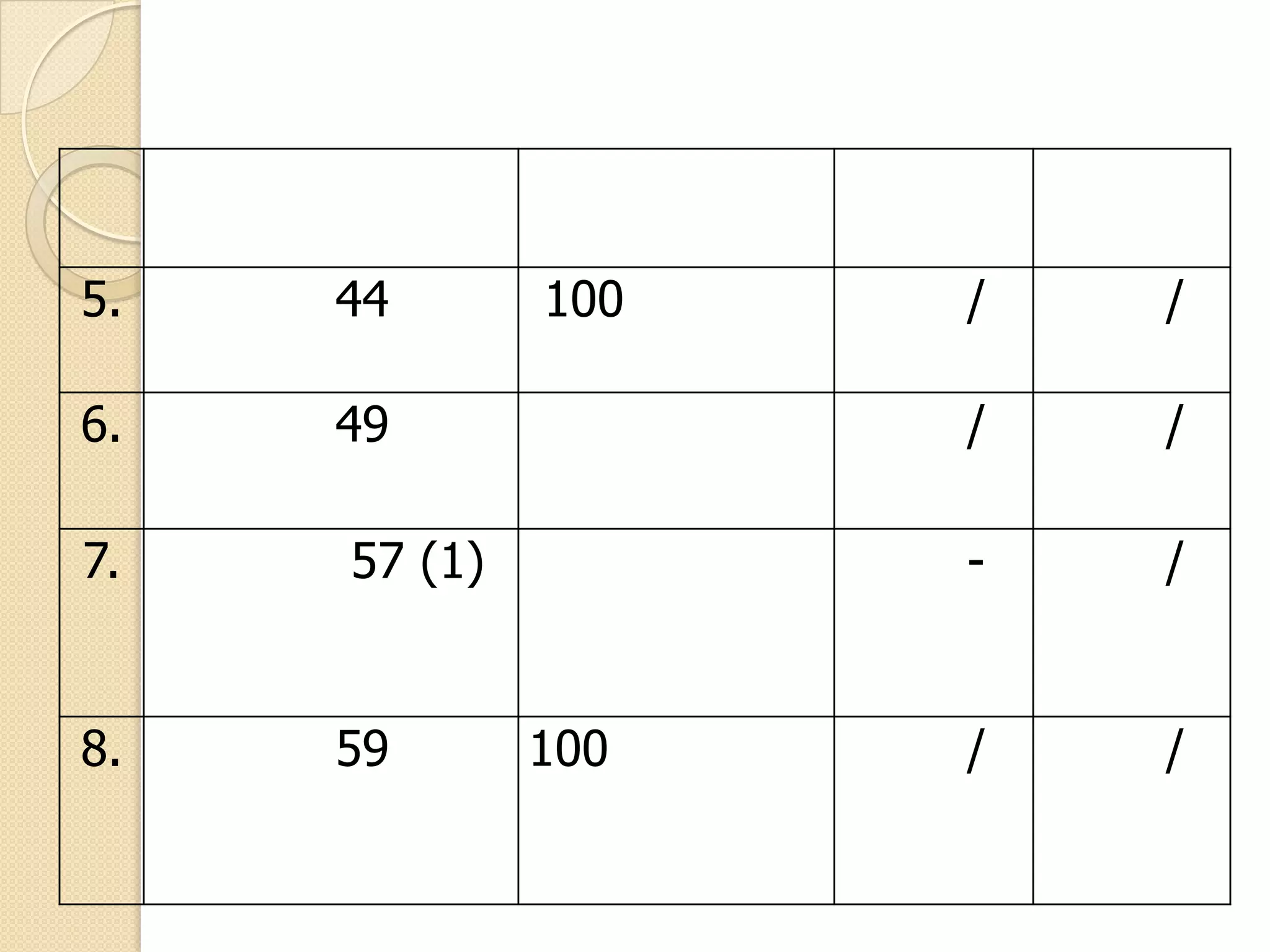 5.

44

6.

49

7.

8.

100

59

/

-

100

/

/

57 (1)

/

/

/

/

 