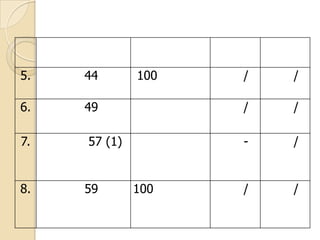 5.

44

6.

49

7.

8.

100

59

/

-

100

/

/

57 (1)

/

/

/

/

 