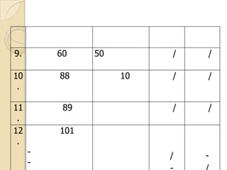 9.

60

10
.
11
.
12
.

88
89

50

/
10

/

/

/

/

/

101
-

/

-

 