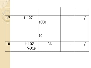 17
.

1-107

-

1000

/

-

/

10

18

1-107
VOCs

36

 