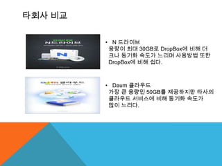 타회사 비교
• N 드라이브
용량이 최대 30GB로 DropBox에 비해 더
크나 동기화 속도가 느리며 사용방법 또한
DropBox에 비해 쉽다.

• Daum 클라우드
가장 큰 용량인 50GB를 제공하지만 타사의
클라우드 서비스에 비해 동기화 속도가
많이 느리다.

 