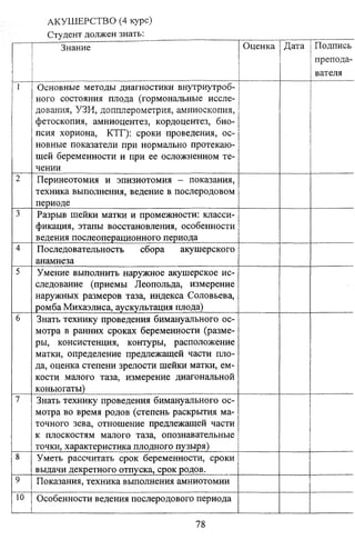 АКУШЕРСТВО (4 курс)
Студент должен знать:

Оценка Дата Подпись
препода­
вателя

Знание

9

Основные методы диагностики внутриутроб­
ного состояния плода (гормональные иссле­
дования, УЗИ, допплерометрия, амниоскопия,
фетоскопия, амниоцентез, кордоцентез, био­
псия хориона, КТГ): сроки проведения, ос­
новные показатели при нормально протекаю­
щей беременности и при ее осложненном те­
чении
Перинеотомия и эпизиотомия - показания,
техника выполнения, ведение в послеродовом
периоде
Разрыв шейки матки и промежности: класси­
фикация, этапы восстановления, особенности
ведения послеоперационного периода
Последовательность
сбора
акушерского
анамнеза
Умение выполнить наружное акушерское ис­
следование (приемы Леопольда, измерение
наружных размеров таза, индекса Соловьева,
ромба Михаэлиса, аускультация плода)
Знать технику проведения бимануального ос­
мотра в ранних сроках беременности (разме­
ры, консистенция, контуры, расположение
матки, определение предлежащей части пло­
да, оценка степени зрелости шейки матки, ем­
кости малого таза, измерение диагональной
коньюгаты)
Знать технику проведения бимануального ос­
мотра во время родов (степень раскрытия ма­
точного зева, отношение предлежащей части
к плоскостям малого таза, опознавательные
точки, характеристика плодного пузыря)
Уметь рассчитать срок беременности, сроки
выдачи декретного отпуска, срок родов.
Показания, техника выполнения амниотомии

10

Особенности ведения послеродового периода

1

2
3
4
5

6

7

8

78

 