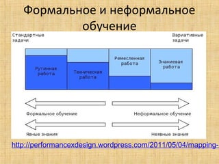 Формальное и неформальное
обучение

http://performancexdesign.wordpress.com/2011/05/04/mapping-i

 