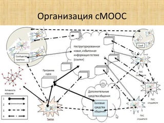 Организация сМООС

30

 