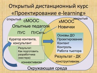 Открытый дистанционный курс
«Проектирование e-learning»
открытый

сМООС
Опытные педагоги
ПУС

ПУСеть

Куратор контента,
консультант
Результат:
Как подготовить
разработчика
(мастера)

коннективизм

закрытый

хМООС
Новички

Основы ДО
Проектирование
Контент
Контроль
Работа тьютора

Результат - ДК
конструктивизм

Окружающая среда

33

 