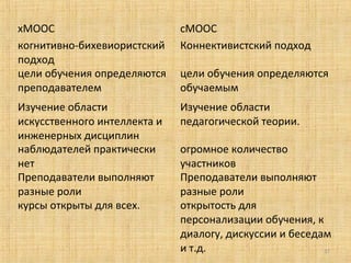 хМООС
когнитивно-бихевиористский
подход
цели обучения определяются
преподавателем

сMOOC
Коннективистский подход

Изучение области
искусственного интеллекта и
инженерных дисциплин
наблюдателей практически
нет
Преподаватели выполняют
разные роли
курсы открыты для всех.

Изучение области
педагогической теории.

цели обучения определяются
обучаемым

огромное количество
участников
Преподаватели выполняют
разные роли
открытость для
персонализации обучения, к
диалогу, дискуссии и беседам
и т.д.
37

 