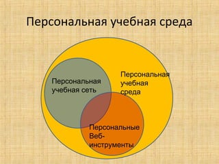 Персональная учебная среда

Персональная
учебная сеть

Персональная
учебная
среда

Персональные
Вебинструменты

 