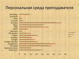 Персональная среда преподавателя

 