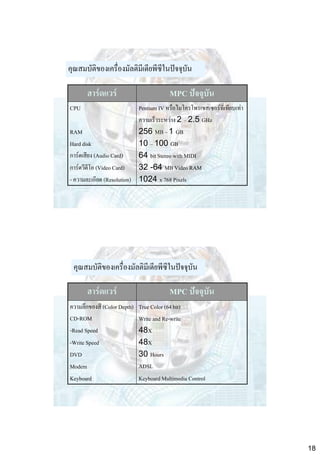 คุณสมบัติของเครื่องมัลติมีเดียพีซีในปัจจุบัน

ฮาร์ดแวร์

MPC ปัจจุบัน

CPU

Pentium IV หรือไมโครโพรเซสเซอร์ที่เทียบเท่า
ความเร็วระหว่าง 2 – 2.5 GHz
RAM
256 MB – 1 GB
Hard disk
10 – 100 GB
การ์ดเสียง (Audio Card)
64 bit Stereo with MIDI
การ์ดวีดีโอ (Video Card)
32 -64 MB Video RAM
- ความละเอียด (Resolution) 1024 x 768 Pixels

คุณสมบัติของเครื่องมัลติมีเดียพีซีในปัจจุบัน

ฮาร์ดแวร์
ความลึกของสี (Color Depth)
CD-ROM
-Read Speed
-Write Speed
DVD
Modem
Keyboard

MPC ปัจจุบัน
True Color (64 bit)
Write and Re-write
48X
48X
30 Hours
ADSL
Keyboard Multimedia Control

18

 