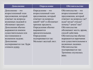 Второстепенные Члены Предложения | PPT