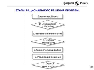 ЭТАПЫ РАЦИОНАЛЬНОГО РЕШЕНИЯ ПРОБЛЕМ
1. Диагноз проблемы
2. Ограничения
и критерии
3. Выявление альтернатив
4. Оценка
альтернатив
5. Окончательный выбор
6. Реализация решения
7. Оценка
результатов

100

 