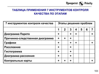 ТАБЛИЦА ПРИМЕНЕНИЯ 7 ИНСТРУМЕНТОВ КОНТРОЛЯ
КАЧЕСТВА ПО ЭТАПАМ
7 инструментов контроля качества

Этапы решения проблем

1

2

3

4

+

+

+

+

+

Диаграмма Парето

+

Причинно-следственная диаграмма

+

Графики

+

+

Расслоение

+
+
+

+

Контрольные карты

+

7

+

Диаграмма рассеяния

6

+

Гистограмма

5

+

+

+

+

+

103

 