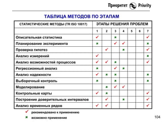 ТАБЛИЦА МЕТОДОВ ПО ЭТАПАМ
СТАТИСТИЧЕСКИЕ МЕТОДЫ (TR ISO 10017)

ЭТАПЫ РЕШЕНИЯ ПРОБЛЕМ
1

2

3

Описательная статистика





Планирование эксперимента





4

Анализ измерений



Регрессионный анализ



Анализ надежности



Выборочный контроль








Контрольные карты

































Построение доверительных интервалов
Анализ временных рядов





Моделирование

7





Анализ возможностей процессов

6





Проверка гипотез

5









рекомендовано к применению
возможно применение

104

 