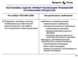 ПОСТАНОВКА ЗАДАЧИ: ПРИМЕР РЕАЛИЗАЦИИ ТРЕБОВАНИЙ
ПО ОПИСАНИЮ ПРОЦЕССОВ
Что требует ИСО 9001:2000

Как реализовать требования

в) Определить критерии и методы,
необходимые для обеспечения
результативности, как работы,
так и управления этими процессами;

требования к входамвыходам:
•наименование требования
•критерий выполнения требования:
•наименование критерия,
•формуламетодика расчета
критерия
•исходные данные (записи по
качеству) для расчета критерия
процедуры, регламентирующие
деятельность в рамках процесса:
•наименование процедуры,
•блок-схема процедуры,
•записи по качеству используемые в
данной процедуре
16

 