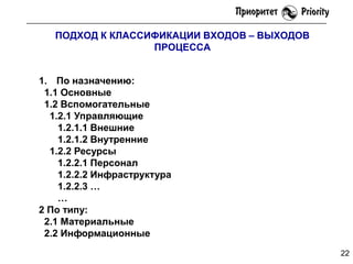 ПОДХОД К КЛАССИФИКАЦИИ ВХОДОВ – ВЫХОДОВ
ПРОЦЕССА
1. По назначению:
1.1 Основные
1.2 Вспомогательные
1.2.1 Управляющие
1.2.1.1 Внешние
1.2.1.2 Внутренние
1.2.2 Ресурсы
1.2.2.1 Персонал
1.2.2.2 Инфраструктура
1.2.2.3 …
…
2 По типу:
2.1 Материальные
2.2 Информационные
22

 