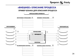 «ВНЕШНЕЕ» ОПИСАНИЕ ПРОЦЕССА
ПРИМЕР БЛАНКА ДЛЯ ОПИСАНИЯ ПРОЦЕССА

24

 