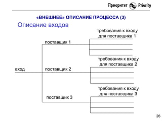 «ВНЕШНЕЕ» ОПИСАНИЕ ПРОЦЕССА (3)

Описание входов

требования к входу
для поставщика 1

поставщик 1

вход

поставщик 2

поставщик 3

требования к входу
для поставщика 2

требования к входу
для поставщика 3

26

 