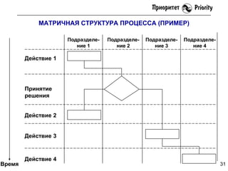 МАТРИЧНАЯ СТРУКТУРА ПРОЦЕССА (ПРИМЕР)
Подразделение 1

Подразделение 2

Подразделение 3

Подразделение 4

Действие 1

Принятие
решения
Действие 2

Действие 3

Время

Действие 4

31

 