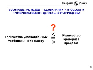СООТНОШЕНИЕ МЕЖДУ ТРЕБОВАНИЯМИ К ПРОЦЕССУ И
КРИТЕРИЯМИ ОЦЕНКИ ДЕЯТЕЛЬНОСТИ ПРОЦЕССА

?
Количество установленных
требований к процессу

Количество
критериев
процесса

51

 