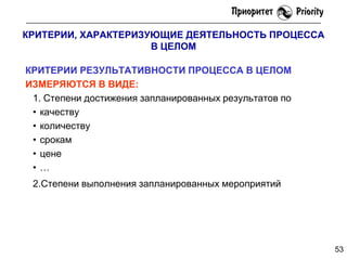 КРИТЕРИИ, ХАРАКТЕРИЗУЮЩИЕ ДЕЯТЕЛЬНОСТЬ ПРОЦЕССА
В ЦЕЛОМ
КРИТЕРИИ РЕЗУЛЬТАТИВНОСТИ ПРОЦЕССА В ЦЕЛОМ
ИЗМЕРЯЮТСЯ В ВИДЕ:
1. Степени достижения запланированных результатов по
• качеству
• количеству
• срокам
• цене
•…
2.Степени выполнения запланированных мероприятий

53

 