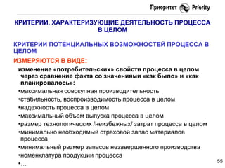 КРИТЕРИИ, ХАРАКТЕРИЗУЮЩИЕ ДЕЯТЕЛЬНОСТЬ ПРОЦЕССА
В ЦЕЛОМ
КРИТЕРИИ ПОТЕНЦИАЛЬНЫХ ВОЗМОЖНОСТЕЙ ПРОЦЕССА В
ЦЕЛОМ

ИЗМЕРЯЮТСЯ В ВИДЕ:
изменение «потребительских» свойств процесса в целом
через сравнение факта со значениями «как было» и «как
планировалось»:
•максимальная совокупная производительность
•стабильность, воспроизводимость процесса в целом
•надежность процесса в целом
•максимальный объем выпуска процесса в целом
•размер технологических /неизбежных/ затрат процесса в целом
•минимально необходимый страховой запас материалов
процесса
•минимальный размер запасов незавершенного производства
•номенклатура продукции процесса
•…

55

 