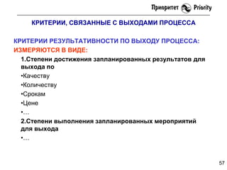 КРИТЕРИИ, СВЯЗАННЫЕ С ВЫХОДАМИ ПРОЦЕССА
КРИТЕРИИ РЕЗУЛЬТАТИВНОСТИ ПО ВЫХОДУ ПРОЦЕССА:
ИЗМЕРЯЮТСЯ В ВИДЕ:
1.Степени достижения запланированных результатов для
выхода по
•Качеству
•Количеству
•Срокам
•Цене
•…
2.Степени выполнения запланированных мероприятий
для выхода
•…

57

 