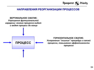 НАПРАВЛЕНИЯ РЕОРГАНИЗАЦИИ ПРОЦЕССОВ
ВЕРТИКАЛЬНОЕ СЖАТИЕ:
Упрощение функциональной
иерархии: хозяин процесса видит
и ведет процесс до конца

ПРОЦЕСС

ГОРИЗОНТАЛЬНОЕ СЖАТИЕ:
Устранение “лишних” процедур и связей
процесса, повышение эффективности
процесса

64

 