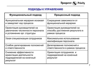 ПОДХОДЫ К УПРАВЛЕНИЮ
Функциональный подход

Процессный подход

Функциональная иерархия искажает
и замедляет ход процесса

Сокращение зависимости от
функциональной иерархии

Ориентация руководителей на
увеличение численности персонала
и усложнение орг. структуры

Ориентация руководителей на
способы достижения результата в
рамках процесса

Узкая специализация сотрудников

Максимальное использование
квалификации персонала

Слабое делегирование полномочий
и ответственности

Делегирование полномочий и
ответственности в рамках процесса

Снижение эффективности
ориентации деятельности
подразделений на конечный
результат

Ориентация сотрудников и
подразделений на конечный
результат
7

 