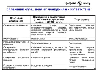 СРАВНЕНИЕ УЛУЧШЕНИЯ И ПРИВЕДЕНИЯ В СООТВЕТСТВИЕ
Признаки
сравнения

Приведение в соответствие
(требованию потребителя,
модели ИСО 9001 и т.п.)

Улучшение

Ожидания изготовителя

Снижение
потерь
от Повышение
ценности
несоответствующего
качества, для потребителя, новые
снижение себестоимости и либо цены и рынки
повышение текущей прибыли,
либо снижение цены

Риски/результат

Малые/малый

Реакция потребителей на
Удовлетворенность
результат
Ожидаемые
последующие
потребителя
Ожидаемое
на рынке

Большие/большой
Восхищение

Снижение возвратов, отказов от Повторные
покупки,
действия покупки, претензий, рекламаций, привлечение
других
жалоб
покупателей,
новые
группы клиентов
изменение Сохранение рынка

Позиция компании среди Всегда не последняя
конкурентов

Приходят
патели,
рынка

новые покурасширение

Всегда в лидерах
76

 
