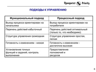 ПОДХОДЫ К УПРАВЛЕНИЮ
Функциональный подход

Процессный подход

Выход процесса ориентирован на
начальника

Выход процесса ориентирован на
потребителя

Перечень действий избыточный

Перечень действий оптимальный
(только то, что необходимо)

Структура управления громоздкая

Структура управления простая,
легкая

Готовность к изменениям - низкая

Готовность к изменениям достаточно высокая

Установление точных
функций и заданий, контроль
выполнения

Предоставление
полномочий и
ресурсов

8

 