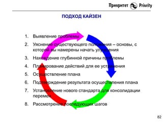 ПОДХОД КАЙЗЕН

1. Выявление проблемы

2. Уяснение существующего положения – основы, с
которой вы намерены начать улучшения
3. Нахождение глубинной причины проблемы
4. Планирование действий для ее устранения
5. Осуществление плана
6. Подтверждение результата осуществления плана
7. Установление нового стандарта для консолидации
перемен
8. Рассмотрение последующих шагов
82

 