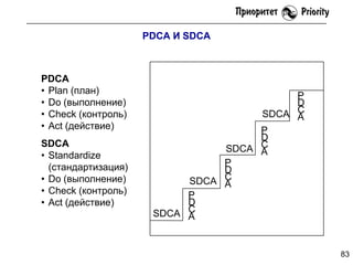 PDCA И SDCA

PDCA
• Plan (план)
• Do (выполнение)
• Check (контроль)
• Act (действие)
SDCA
• Standardize
(стандартизация)
• Do (выполнение)
• Check (контроль)
• Act (действие)

P
D
SDCA C
A
P
D
SDCA C
A
P
D
SDCA C
A
P
D
SDCA C
A

83

 