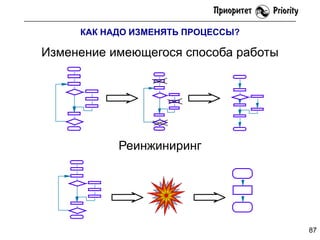 КАК НАДО ИЗМЕНЯТЬ ПРОЦЕССЫ?

Изменение имеющегося способа работы

Реинжиниринг

87

 