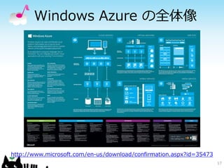 Windows Azure の全体像

http://www.microsoft.com/en-us/download/confirmation.aspx?id=35473
17

 