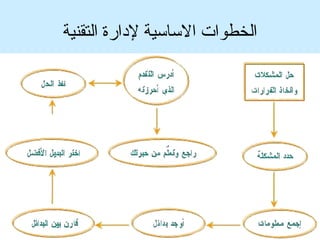 ‫الخطوات التساتسية لدارة التقنية‬

 