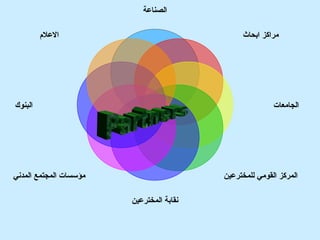 ‫الصناعة‬
‫العلم‬

‫مراكز ابحاث‬

‫البنوك‬

‫الجامعات‬

‫مؤسسات المجتمع المدني‬

‫المركز القومي للمخترعين‬
‫نقابة المخترعين‬

 