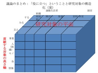 議論のまとめ：「役に立つ」ということと研究対象の構造
化（案）
運動生活者
する
みる
支え
る

貢
献
す
る
対
象
の
高
さ
軸

事業
人
（組
織）
モノ
金
情報

組織
性別
利

障がい
・・・

発達

経営
営利-非営

研究対象の平面

 