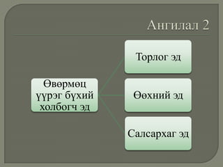 Торлог эд
Өвөрмөц
үүрэг бүхий
холбогч эд

Өөхний эд

Салсархаг эд

 