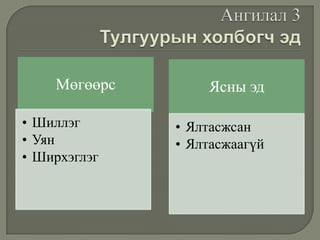 Мөгөөрс
• Шиллэг
• Уян
• Ширхэглэг

Ясны эд
• Ялтасжсан
• Ялтасжаагүй

 