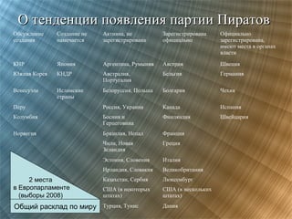 О тенденции появления партии Пиратов
Обсуждение
создания

Создание не
намечается

Активна, не
зарегистрирована

Зарегистрирована
официально

Официально
зарегистрирована,
имеют места в органах
власти

КНР

Япония

Аргентина, Румыния

Австрия

Швеция

Южная Корея

КНДР

Австралия,
Португалия

Бельгия

Германия

Венесуэла

Исламские
страны

Белоруссия, Польша

Болгария

Чехия

Перу

Россия, Украина

Канада

Испания

Колумбия

Босния и
Герцеговина

Финляндия

Швейцария

Норвегия

Бразилия, Непал

Франция

Чили, Новая
Зеландия

Греция

Эстония, Словения

Италия

Ирландия, Словакия

Великобритания

2 места
в Европарламенте
(выборы 2008)

Казахстан, Сербия

Люксембург

США (в некоторых
штатах)

США (в нескольких
штатах)

Общий расклад по миру

Турция, Тунис

Дания

 