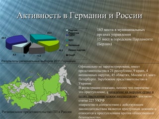 Активность в Германии и России
Партия
Пиратов
СДПГ

23,5
29,5

ХДС
Зеленые
18,5
8,5

2

11,5

163 места в муниципальных
органах управления
15 мест в городском Парламенте
(Берлин)

Левая партия
СвдП

Результаты региональных выборов 2011 Германия

Региональное представительство ПП в России

Официально не зарегистрирована, имеет
представительства в 21 республике, 9 краях, 4
автономных округах, 45 областях, Москве и СанктПетербурге. Зарубежное представительство в
Украине
В регистрации отказано, потому что пиратство –
это преступление, «нападение на морское судно в
целях завладения чужим имуществом», согласно
статье 227 УКРФ
«пиратство в соответствии с действующим
законодательствам является преступным деянием и
относится к преступлениям против общественной
безопасности».

 