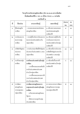 ๑๓๖

โครงสร้างรายวิชาเศรษฐกิจอาเซียน รหัส ส๓๐๒๐๒ (สาระเพิ่มเติม)
ชั้นมัธยมศึกษาปีที่ ๔ เวลา ๔๐ ชั่งโมง จานวน ๑.๐ หน่วยกิต
ภาคเรียนที่ ๒
ที่

ชื่อหน่วย

๑

รู้จักเศรษฐกิจ
อาเซียน

๒ การเงินและการ
ธนาคารกลุ่ม
อาเซียน

สาระการเรียนรู้

ผลการเรียนรู้

- ความหมายและขอบข่ายของ
เศรษฐกิจอาเซียน

๑. อธิบายความหมายและ
ขอบข่ายของเศรษฐกิจ
อาเซียนได้
๒. อธิบายความรูเ้ กี่ยวกับ
การเงินและการธนาคาร
ของประเทศต่างๆในกลุ่ม
อาเซียนได้
๓. อธิบายถึงการประกอบ
อาชีพที่สาคัญประชากรใน
ประเทศต่าง ๆ ของกลุ่ม
อาเซียนได้
๔. อธิบายถึงเรื่องการค้า
ของประเทศต่างๆในกลุ่ม
อาเซียนได้

- ความรู้เกี่ยวกับการเงินและการ
ธนาคารของประเทศต่างๆใน
กลุ่มอาเซียน

๓

อาชีพสาคัญของ - การประกอบอาชีพที่สาคัญของ
ประชากร
ประชากรในประเทศต่าง ๆ ของ
อาเซียน
กลุ่มอาเซียน

๔

การค้าของกลุ่ม
อาเซียน

๕ การพัฒนา
เศรษฐกิจและ
การลงทุนของ
กลุ่มอาเซียน

การค้าของประเทศต่างๆในกลุ่ม
อาเซียน
- การซื้อขายและตลาดสินค้า
ภายในประเทศของประเทศ
ต่างๆในกลุ่มอาเซียน
- การซื้อขายและตลาดการค้า
ระหว่างประเทศของประเทศ
ต่างๆในกลุ่มอาเซียน
๕. บอกแนวทางการพัฒนา
การพัฒนาเศรษฐกิจและการ
ลงทุนของประเทศต่างๆในกลุ่ม เศรษฐกิจและการลงทุน
ของกลุ่มอาเซียนได้
อาเซียน
- นโยบายทางเศรษฐกิจของ
รัฐบาล
- ทิศทางการลงทุนในกลุ่ม
ประเทศอาเซียน

จานวน คะ
ชม. แนน
๓
๑๐

๗

๑๐

๑๐

๑๐

๖

๑๐

๕

๑๐

 