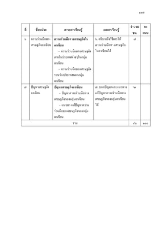 ๑๓๗

ที่
๖

ชื่อหน่วย

สาระการเรียนรู้

ความร่วมมือทาง ความร่วมมือทางเศรษฐกิจใน
เศรษฐกิจอาเซียน อาเซียน
- ความร่วมมือทางเศรษฐกิจ
ภายในประเทศต่างๆในกลุ่ม
อาเซียน
- ความร่วมมือทางเศรษฐกิจ
ระหว่างประเทศนอกกลุ่ม
อาเซียน
๗ ปัญหาเศรษฐกิจ ปัญหาเศรษฐกิจอาเซียน
อาเซียน
- ปัญหาความร่วมมือทาง
เศรษฐกิจของกลุ่มอาเซียน
- แนวทางแก้ปัญหาความ
ร่วมมือทางเศรษฐกิจของกลุ่ม
อาเซียน
รวม

ผลการเรียนรู้
๖. อธิบายถึงวิธีการให้
ความร่วมมือทางเศรษฐกิจ
ในอาเซียนได้

๗. บอกปัญหาและแนวทาง
แก้ปัญหาความร่วมมือทาง
เศรษฐกิจของกลุ่มอาเซียน
ได้

จานวน คะ
ชม. แนน
๗

๒

๔๐

๑๐๐

 