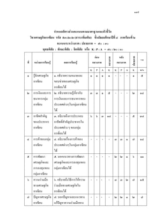 ๑๓๙

กาหนดอัตราส่วนคะแนนตามมาตรฐานและตัวชี้วัด
วิชาเศรษฐกิจอาเซียน รหัส ส๓๐๒๐๒ (สาระเพิ่มเติม) ชั้นมัธยมศึกษาปีที่ ๔ ภาคเรียนที่ ๒
คะแนนระหว่างภาค : ปลายภาค = ๗๐ : ๓๐
พุทธพิสัย : ทักษะพิสัย : จิตพิสัย หรือ K : P : A = ๗๐ : ๒๐ : ๑๐
ผลการเรียนรู้
K

๑

รู้จักเศรษฐกิจ
อาเซียน

๑. อธิบายความหมายและ
ขอบข่ายของเศรษฐกิจ
อาเซียนได้
๒ การเงินและการ ๒. อธิบายความรู้เกี่ยวกับ
ธนาคารกลุ่ม
การเงินและการธนาคารของ
อาเซียน
ประเทศต่างๆในกลุ่มอาเซียน
ได้
๓ อาชีพสาคัญ
๓. อธิบายถึงการประกอบ
ของประชากร อาชีพที่สาคัญประชากรใน
อาเซียน
ประเทศต่าง ๆ ของกลุ่ม
อาเซี่ยนได้
๔ การค้าของกลุ่ม ๔. อธิบายเรื่องการค้าของ
อาเซียน
ประเทศต่างๆในกลุ่มอาเซียน
ได้
๕ การพัฒนา
๕. บอกแนวทางการพัฒนา
เศรษฐกิจและ เศรษฐกิจและการลงทุนของ
การลงทุนของ กลุ่มอาเซียนได้
กลุ่มอาเซียน
๖ ความร่วมมือ ๖. อธิบายถึงวิธีการให้ความ
ทางเศรษฐกิจ ร่วมมือทางเศรษฐกิจใน
อาเซียน
อาเซียนได้
๗ ปัญหาเศรษฐกิจ ๗. บอกปัญหาและแนวทาง
อาเซียน
แก้ปัญหาความร่วมมือทาง

P

A

K

K

๑ ๑ ๑

๑

๓ ๓ ๑

๕

P

ปลายภาค

หน่วยการเรียนรู้

หลัง
กลางภาค

กลางภาค

ที่

ก่อน
กลางภาค

รวม

A

K

KPA

- -

-

๑

๕

-

-

-

๒

๑๔

๖ ๖ ๓ ๑๔ -

-

-

๕

๓๔

-

-

-

-

๓ ๓ ๑

๗

๑๔

-

-

-

-

๒ ๒ ๑

๖

๑๑

-

- -

-

๓ ๓ ๒

๗

๑๕

-

- -

-

๒ ๒ ๑

๒

๗

 