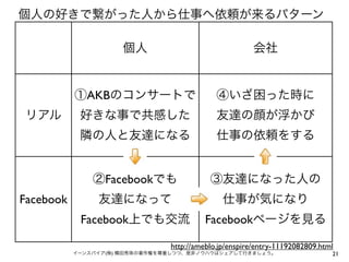 個人の好きで繋がった人から仕事へ依頼が来るパターン
個人

①AKBのコンサートで
好きな事で共感した

友達の顔が浮かび
仕事の依頼をする

②Facebookでも
Facebook

④いざ困った時に

隣の人と友達になる

リアル

会社

③友達になった人の

友達になって

仕事が気になり

Facebook上でも交流

Facebookページを見る

http://ameblo.jp/enspire/entry-11192082809.html

イーンスパイア(株) 横田秀珠の著作権を尊重しつつ、是非ノウハウはシェアして行きましょう。

21

 
