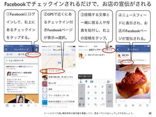 Facebookでチェックインされるだけで、お店の宣伝がされる
①Facebookにログ

②GPSで近くにあ

③投稿する文章と

④ニュースフィー

インして、右上に

るチェックイン付

一緒に居る人や写

ドに表示され、お

あるチェックイン

きFacebookページ

真を貼付し、右上

店のFacebookペー

をタップする。

が表示 選択。

の投稿をタップ。

ジが宣伝される。

イーンスパイア(株) 横田秀珠の著作権を尊重しつつ、是非ノウハウはシェアして行きましょう。

38

 