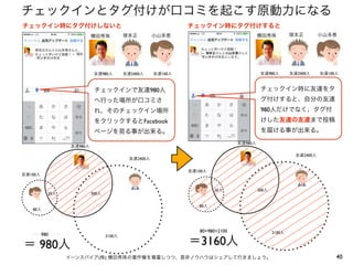 チェックインとタグ付けが口コミを起こす原動力になる
チェックイン時にタグ付けしないと
横田秀珠

友達980人

チェックイン時にタグ付けすると
塚本正

友達2400人

小山多恵

横田秀珠

友達980人

友達100人

塚本正

友達2400人

小山多恵

友達100人

チェックインで友達980人

チェックイン時に友達をタ

へ行った場所が口コミさ

グ付けすると、自分の友達

れ、そのチェックイン場所

980人だけでなく、タグ付

をクリックするとFacebook

けした友達の友達まで投稿

ページを見る事が出来る。

を届ける事が出来る。
友達980人

友達980人

友達2400人

友達2400人
友達100人

友達100人

20人

20人

300人
80人

80人

80+980+2100

300人

＝ 980人

2100人

80+980+2100

＝3160人

イーンスパイア(株) 横田秀珠の著作権を尊重しつつ、是非ノウハウはシェアして行きましょう。

2100人

40

 
